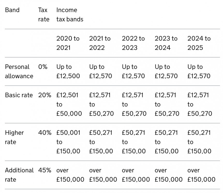 Budget – Income tax and National Insurance contributions