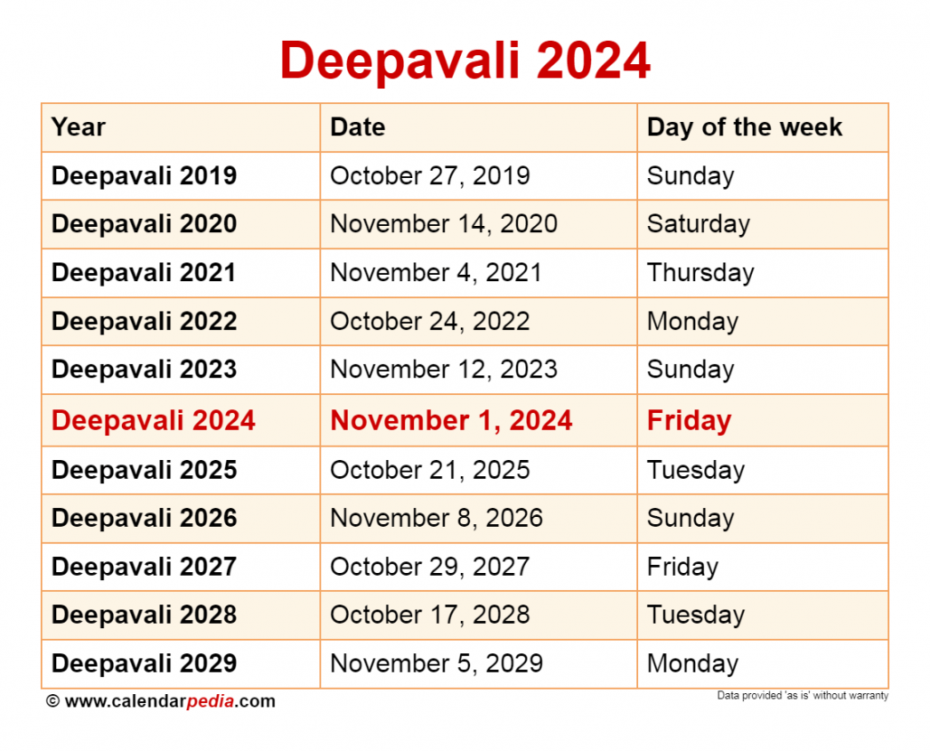 When is Deepavali ?