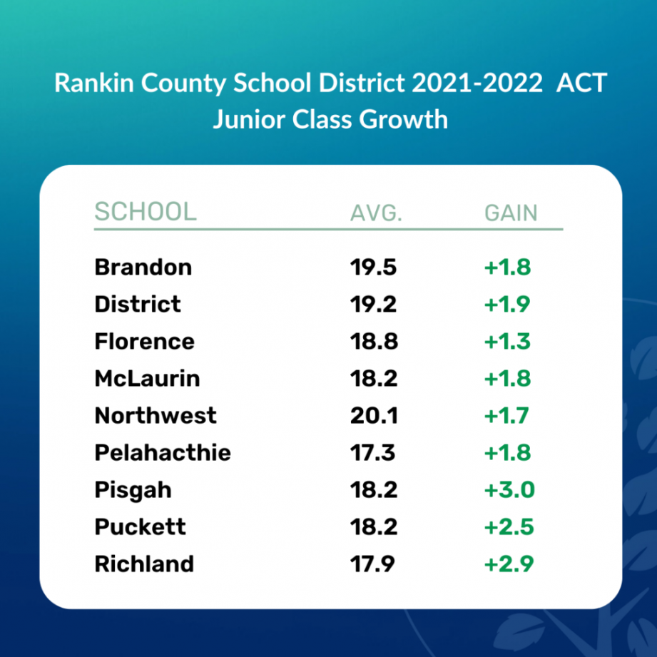 Mississippi District Invests in MasteryPrep Ready for the ACT