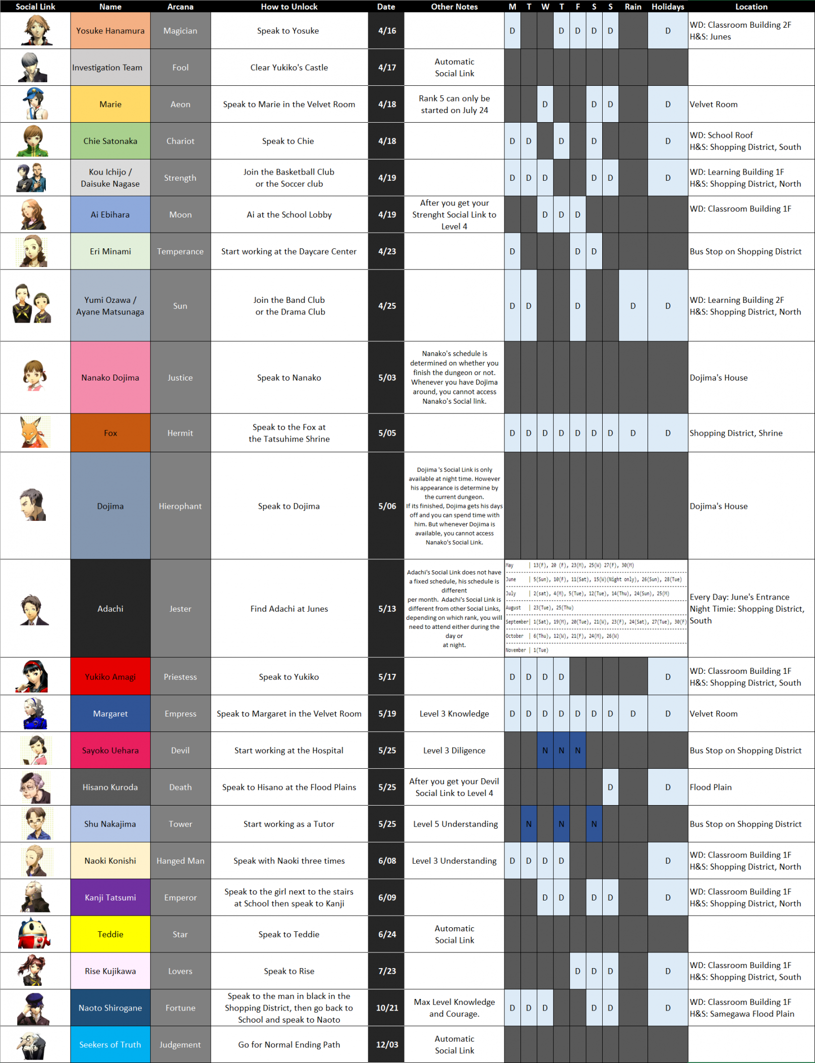 I made a chart with all the Persona  Golden Social Links in