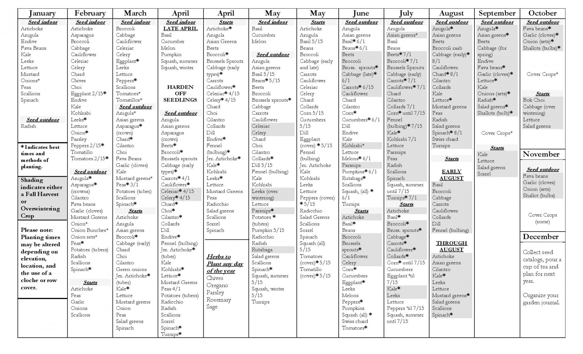 Making A Seasonal Plan For Your Edible Garden  Portland Edible