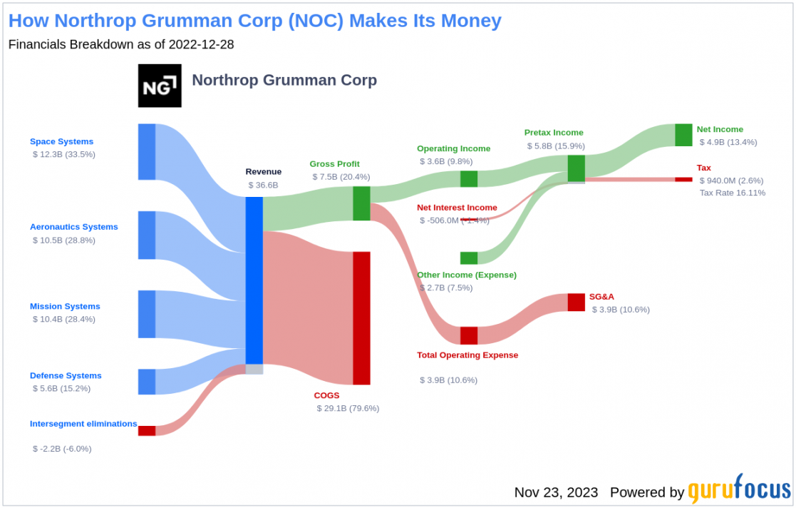 Northrop Grumman Corp